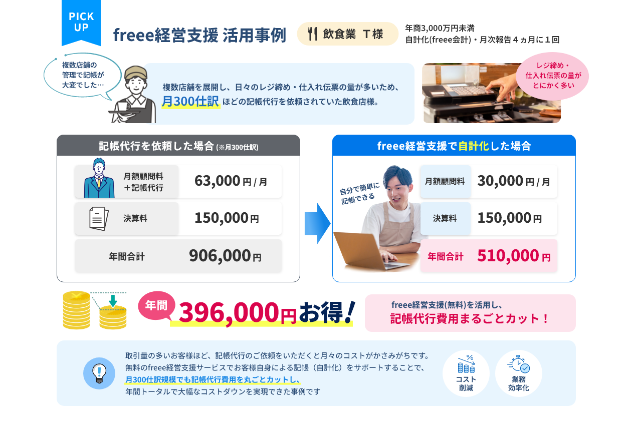 PICK UP freee経営支援 活用事例（飲食業 T様・年商3,000万円未満）記帳代行から自計化へ切り替え、年間合計906,000円→510,000円、年間396,000円お得