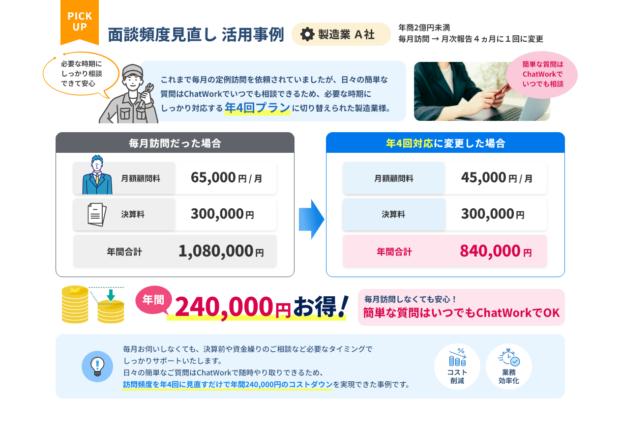 PICK UP 面談頻度見直し 活用事例（製造業 A社・年商2億円未満）毎月訪問から年4回対応へ変更、年間合計1,080,000円→840,000円、年間240,000円お得